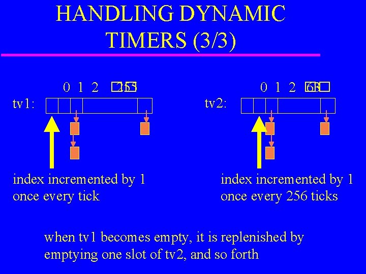 HANDLING DYNAMIC TIMERS (3/3) 0 1 2 �� 255 tv 1: index incremented by