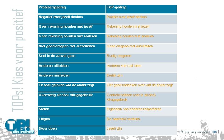 TOPs! Kies voor positief Probleemgedrag TOP-gedrag Negatief over jezelf denken Positief over jezelf denken