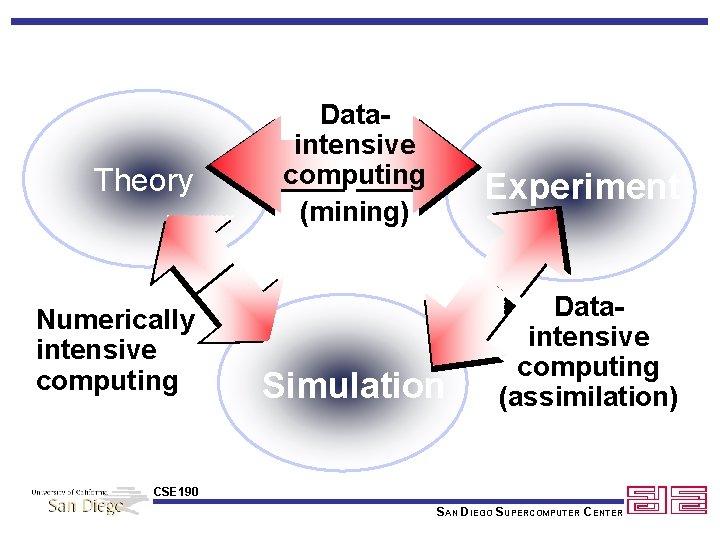 Theory Numerically intensive computing Dataintensive computing (mining) Experiment Simulation Dataintensive computing (assimilation) CSE 190