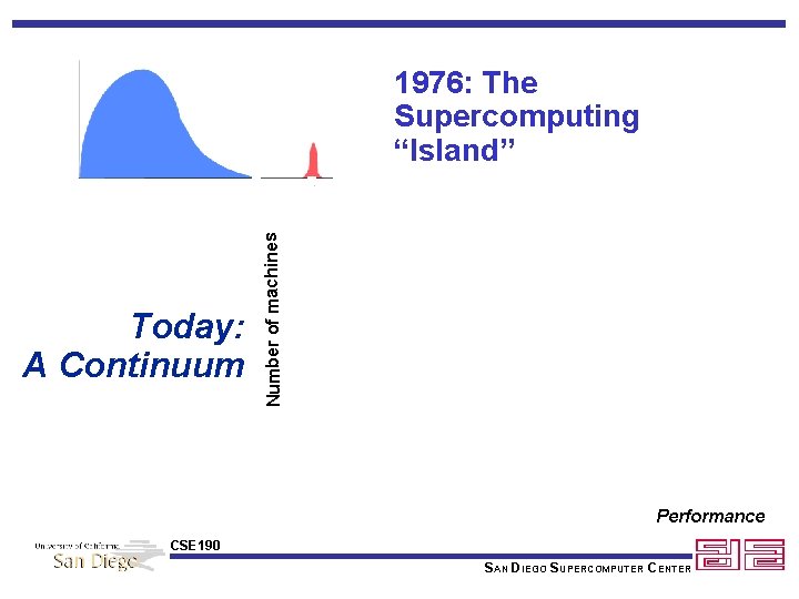 Today: A Continuum Number of machines 1976: The Supercomputing “Island” Performance CSE 190 SAN