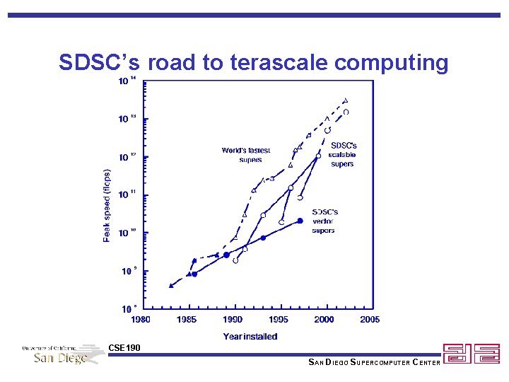 SDSC’s road to terascale computing CSE 190 SAN DIEGO SUPERCOMPUTER CENTER 