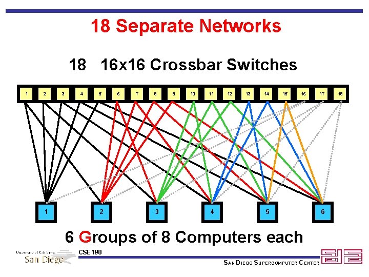 18 Separate Networks 18 16 x 16 Crossbar Switches 1 2 1 3 4