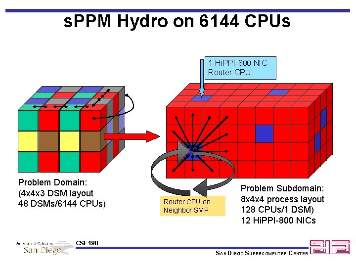 s. PPM Hydro on 6144 CPUs 1 -Hi. PPI-800 NIC Router CPU Problem Domain: