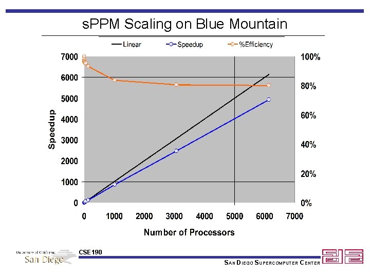 s. PPM Scaling on Blue Mountain CSE 190 SAN DIEGO SUPERCOMPUTER CENTER 