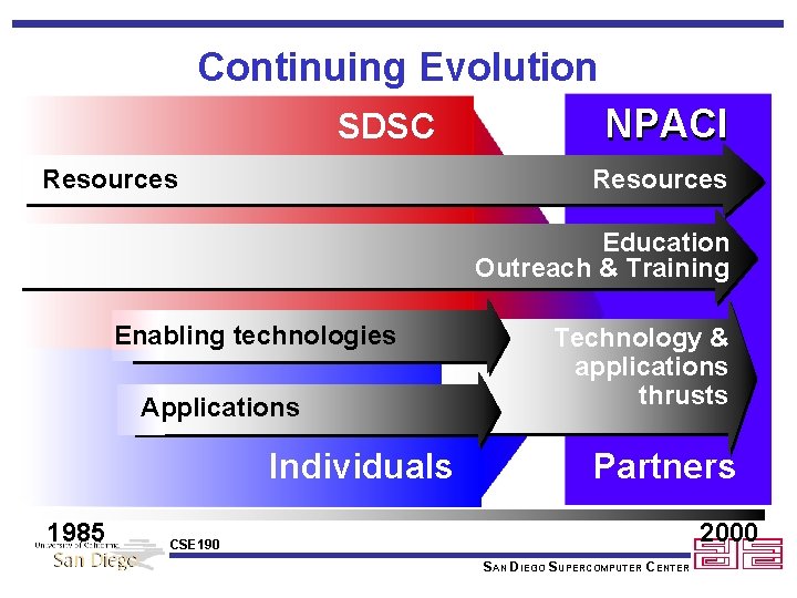 Continuing Evolution SDSC Resources NPACI Resources Education Outreach & Training Enabling technologies Applications Individuals