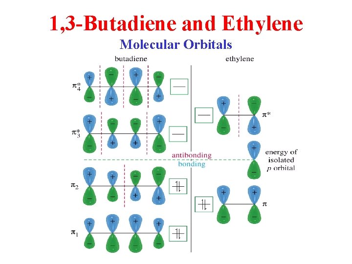 1, 3 -Butadiene and Ethylene Molecular Orbitals 