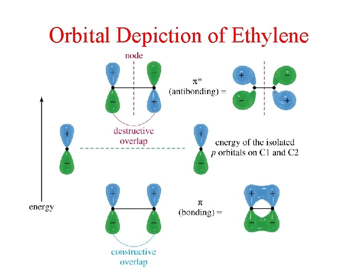 Orbital Depiction of Ethylene 