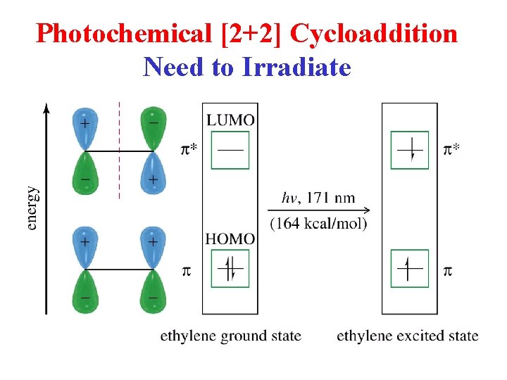 Photochemical [2+2] Cycloaddition Need to Irradiate 