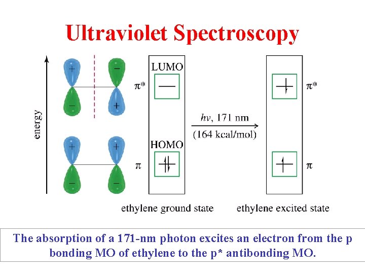 Ultraviolet Spectroscopy The absorption of a 171 -nm photon excites an electron from the