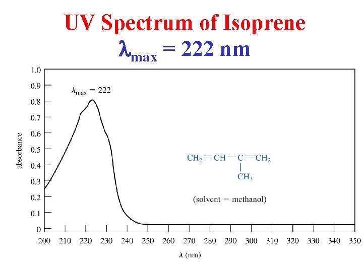 UV Spectrum of Isoprene lmax = 222 nm 