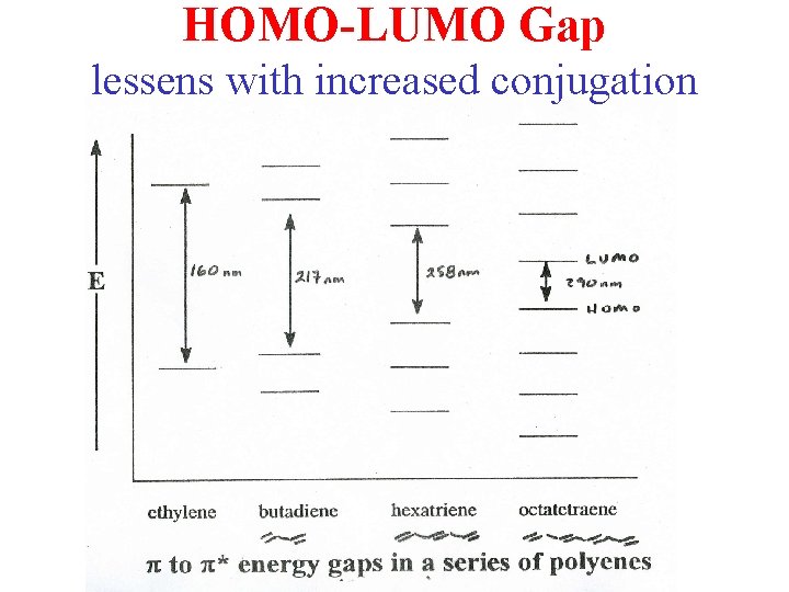 HOMO-LUMO Gap lessens with increased conjugation 