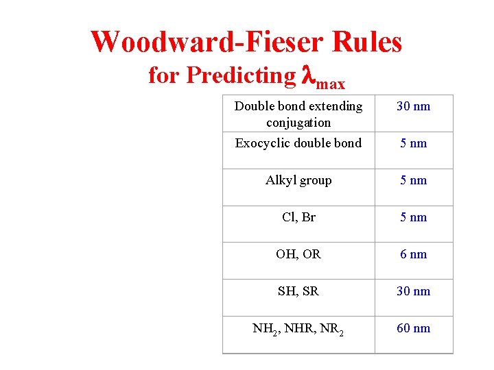 Woodward-Fieser Rules for Predicting lmax Double bond extending conjugation Exocyclic double bond 30 nm
