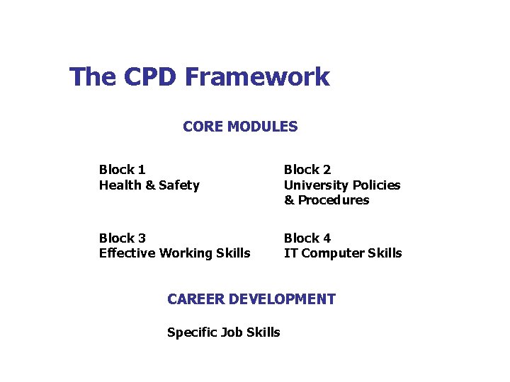 The CPD Framework CORE MODULES Block 1 Health & Safety Block 2 University Policies The CPD Framework CORE MODULES Block 1 Health & Safety Block 2 University Policies