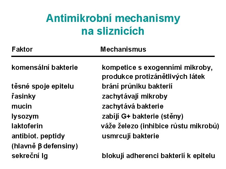 Antimikrobní mechanismy na sliznicích Faktor Mechanismus komensální bakterie kompetice s exogenními mikroby, produkce protizánětlivých