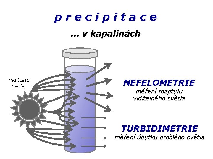 precipitace … v kapalinách viditelné světlo NEFELOMETRIE měření rozptylu viditelného světla TURBIDIMETRIE měření úbytku