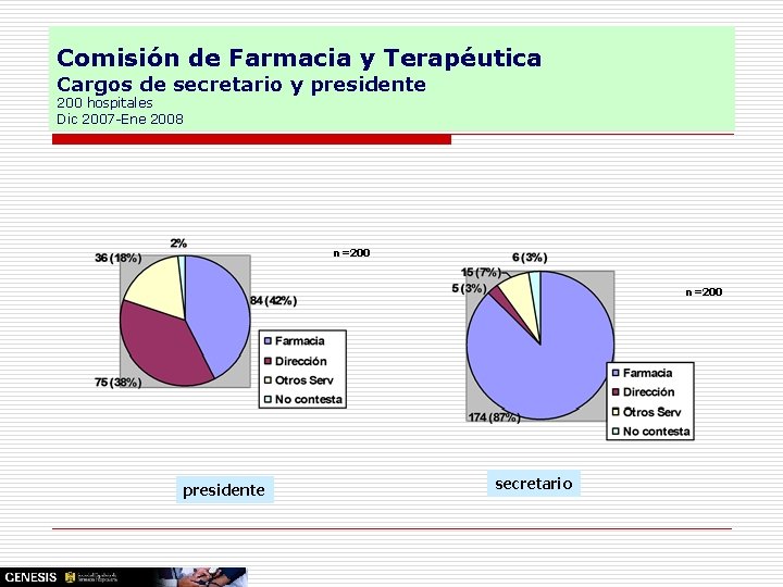 Comisión de Farmacia y Terapéutica Cargos de secretario y presidente 200 hospitales Dic 2007