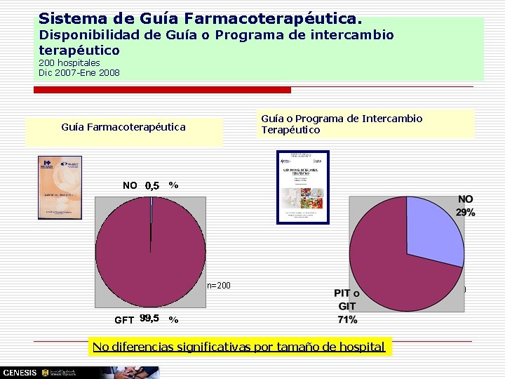 Sistema de Guía Farmacoterapéutica. Disponibilidad de Guía o Programa de intercambio terapéutico 200 hospitales