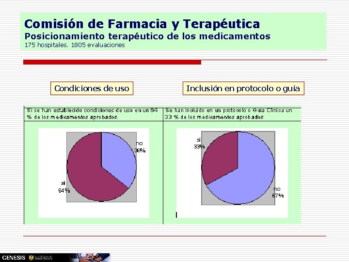 Comisión de Farmacia y Terapéutica Posicionamiento terapéutico de los medicamentos 175 hospitales. 1805 evaluaciones