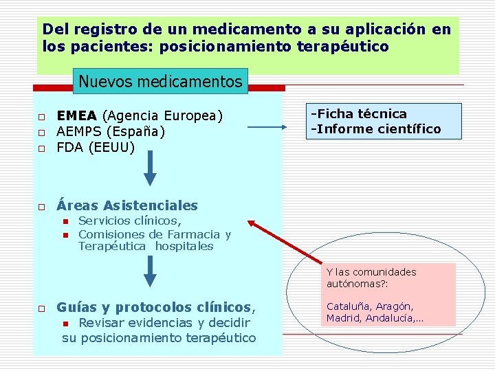 Del registro de un medicamento a su aplicación en los pacientes: posicionamiento terapéutico Nuevos