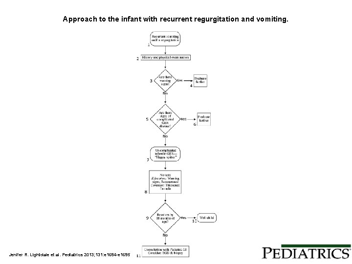 Approach to the infant with recurrent regurgitation and vomiting. Jenifer R. Lightdale et al.
