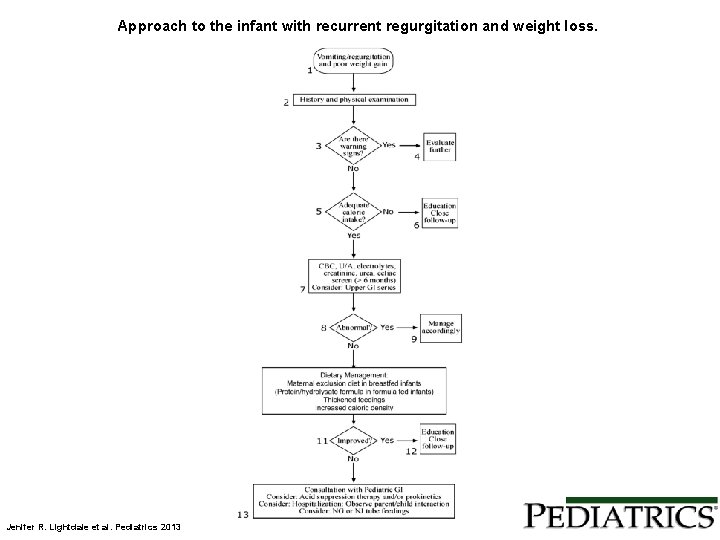 Approach to the infant with recurrent regurgitation and weight loss. Jenifer R. Lightdale et