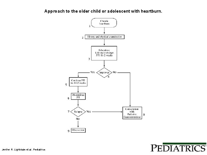 Approach to the older child or adolescent with heartburn. Jenifer R. Lightdale et al.