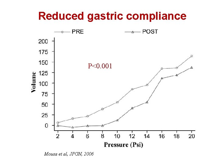 Reduced gastric compliance P<0. 001 Mousa et al, JPGN, 2006 