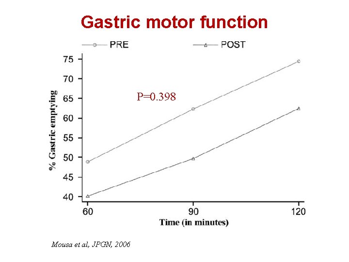 Gastric motor function P=0. 398 Mousa et al, JPGN, 2006 