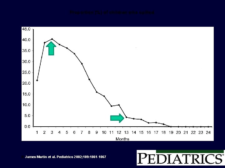 Proportion (%) of children who spilled. A James Martin et al. Pediatrics 2002; 109: