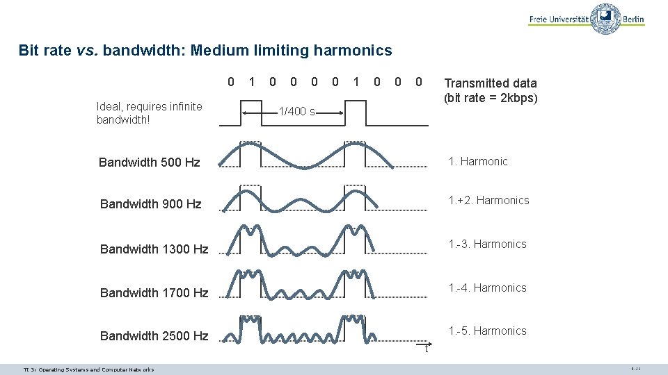 Bit rate vs. bandwidth: Medium limiting harmonics 0 Ideal, requires infinite bandwidth! 1 0 Bit rate vs. bandwidth: Medium limiting harmonics 0 Ideal, requires infinite bandwidth! 1 0