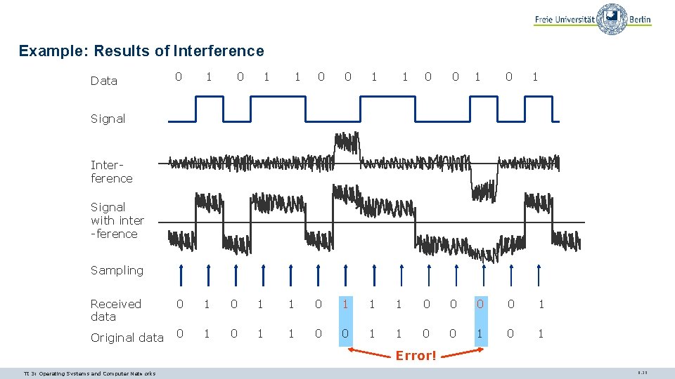 Example: Results of Interference 0 1 Received data 0 1 Original data 0 1 Example: Results of Interference 0 1 Received data 0 1 Original data 0 1