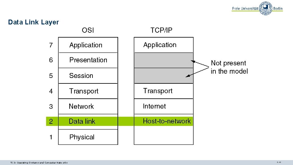 Data Link Layer TI 3: Operating Systems and Computer Networks 9. 46 Data Link Layer TI 3: Operating Systems and Computer Networks 9. 46