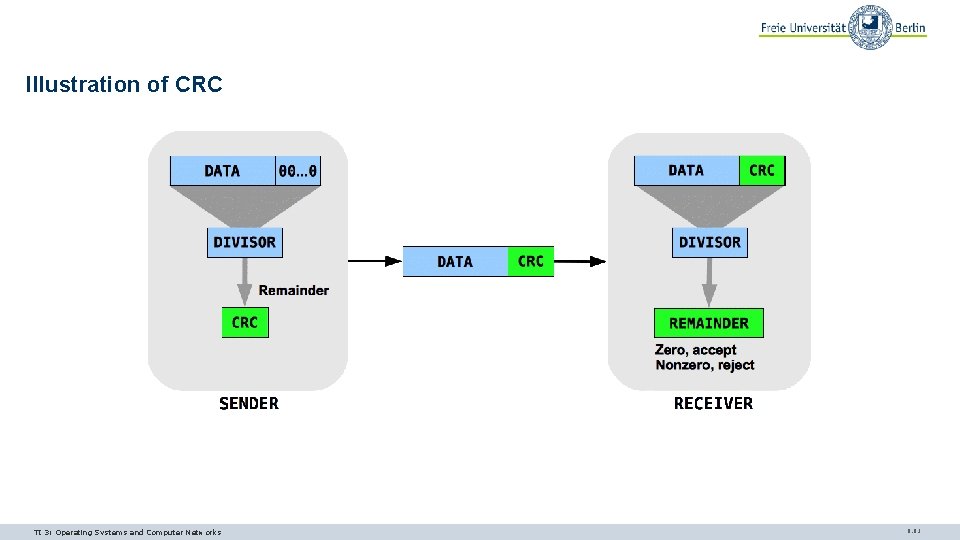 Illustration of CRC TI 3: Operating Systems and Computer Networks 9. 61 Illustration of CRC TI 3: Operating Systems and Computer Networks 9. 61