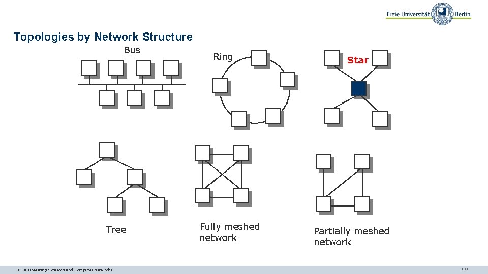 Topologies by Network Structure Bus Tree TI 3: Operating Systems and Computer Networks Ring Topologies by Network Structure Bus Tree TI 3: Operating Systems and Computer Networks Ring