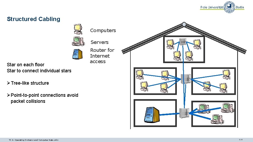 Structured Cabling Computers Servers Star on each floor Star to connect individual stars Router Structured Cabling Computers Servers Star on each floor Star to connect individual stars Router