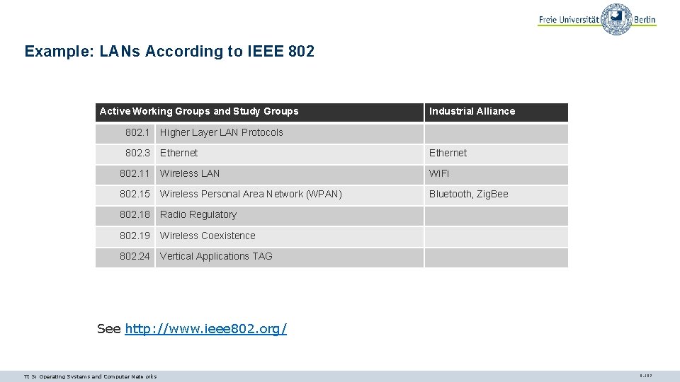 Example: LANs According to IEEE 802 Active Working Groups and Study Groups Industrial Alliance Example: LANs According to IEEE 802 Active Working Groups and Study Groups Industrial Alliance