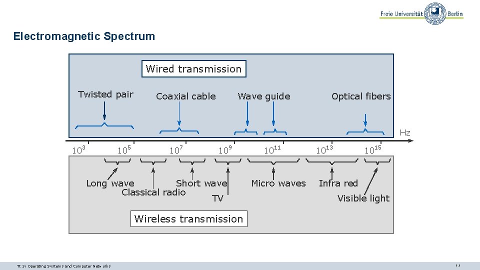 Electromagnetic Spectrum Wired transmission Twisted pair Wave guide Coaxial cable Optical fibers Hz 103 Electromagnetic Spectrum Wired transmission Twisted pair Wave guide Coaxial cable Optical fibers Hz 103