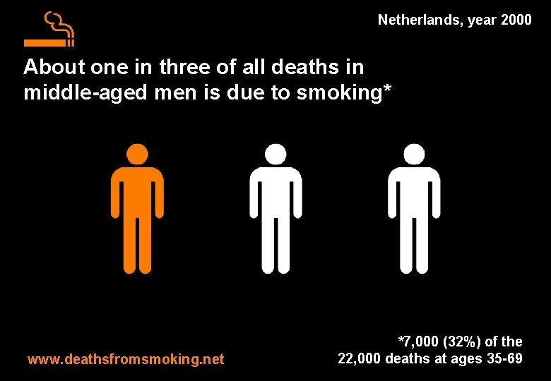 Netherlands, year 2000 About one in three of all deaths in middle-aged men is