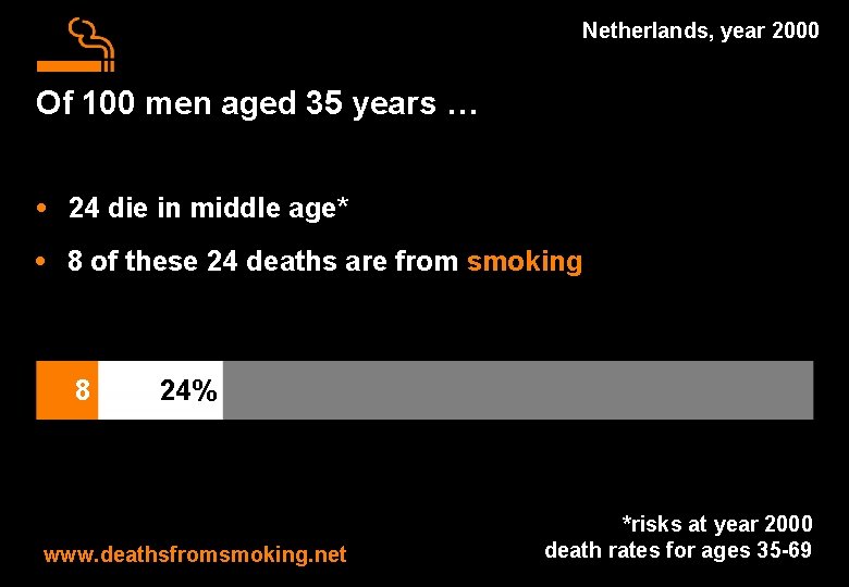 Netherlands, year 2000 Of 100 men aged 35 years … • 24 die in