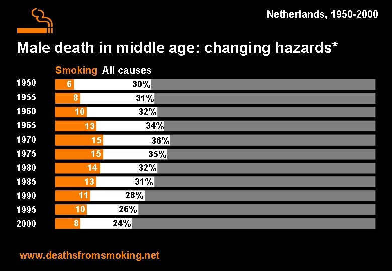 Netherlands, 1950 -2000 Male death in middle age: changing hazards* Smoking All causes 1950