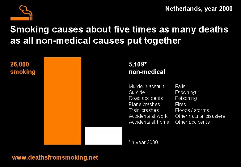 Netherlands, year 2000 Smoking causes about five times as many deaths as all non-medical