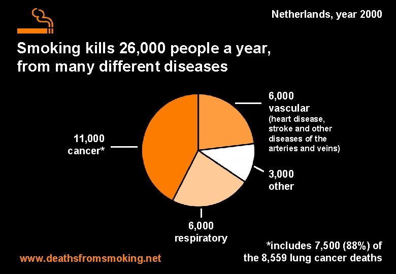Netherlands, year 2000 Smoking kills 26, 000 people a year, from many different diseases