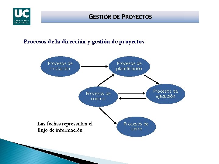 GESTIÓN DE PROYECTOS Procesos de la dirección y gestión de proyectos Procesos de iniciación