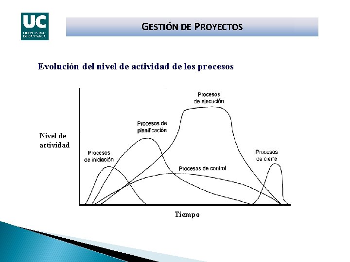 GESTIÓN DE PROYECTOS Evolución del nivel de actividad de los procesos Nivel de actividad