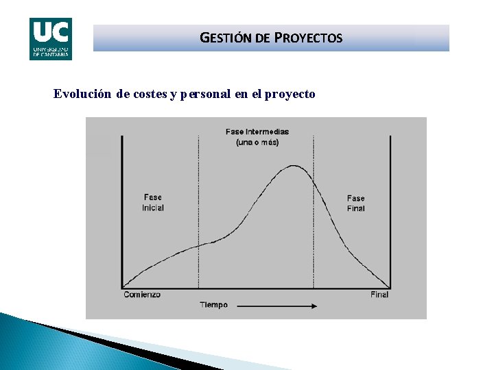 GESTIÓN DE PROYECTOS Evolución de costes y personal en el proyecto 