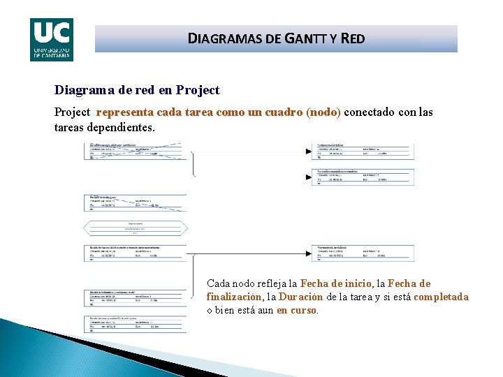 DIAGRAMAS DE GANTT Y RED Diagrama de red en Project representa cada tarea como