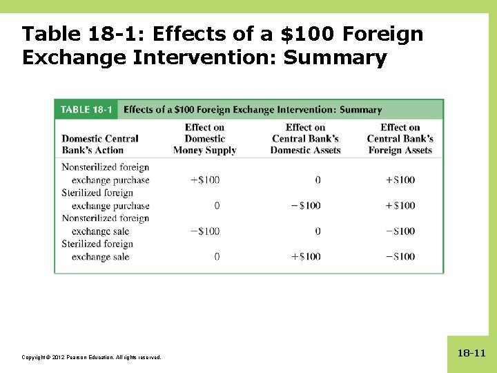 Table 18 -1: Effects of a $100 Foreign Exchange Intervention: Summary Copyright © 2012