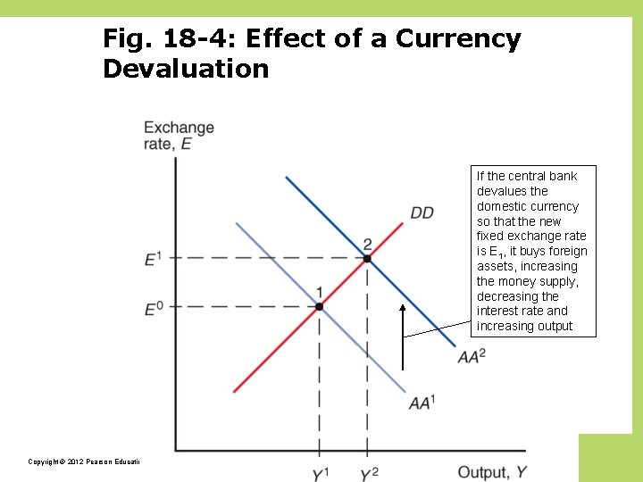 Fig. 18 -4: Effect of a Currency Devaluation If the central bank devalues the