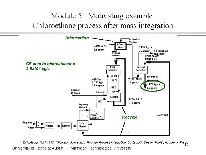 Module 5: Motivating example: Chloroethane process after mass integration Interception CE load to biotreatment
