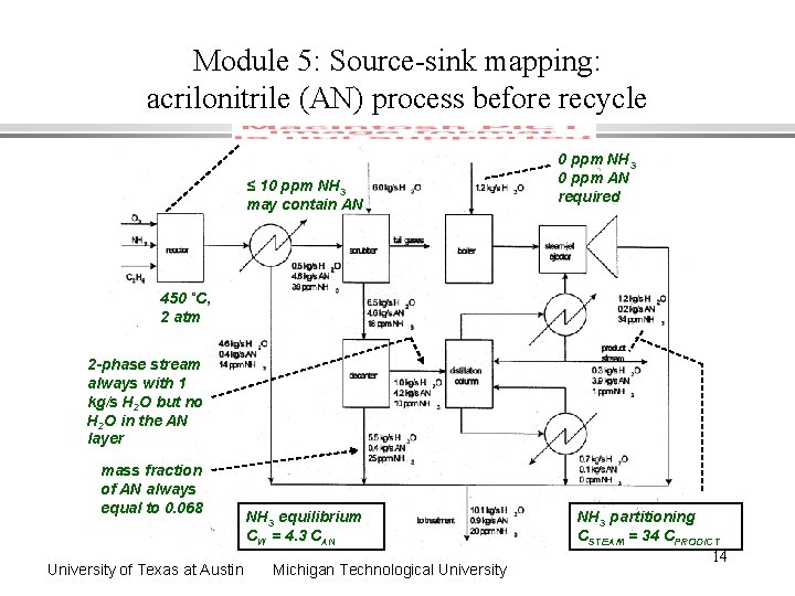 Module 5: Source-sink mapping: acrilonitrile (AN) process before recycle ≤ 10 ppm NH 3